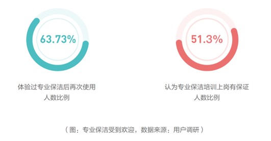 品质需求成为租赁行业发展的“新窗口”