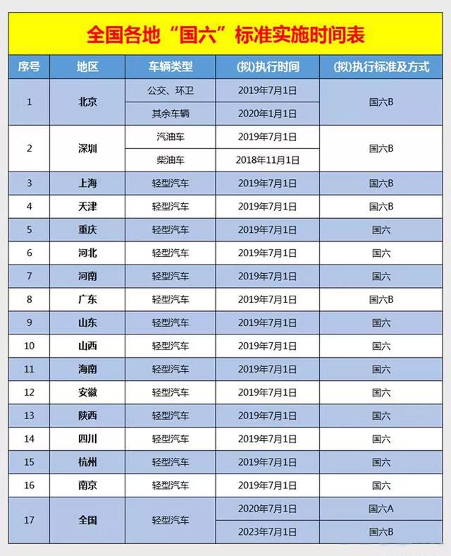 真的来了！下周最先，国六/新购买税政策落地，想买车先看看