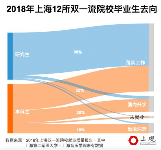 解读13所上海双一流高校就业报告 教育医疗行业成首选