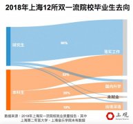 解读13所上海双一流高校就业报告 教育医疗行业成首选