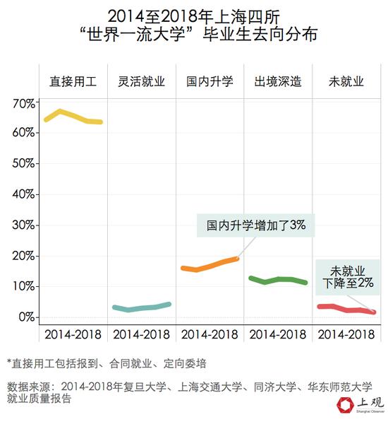 解读13所上海双一流高校就业报告 教育医疗行业成首选