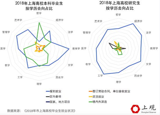 解读13所上海双一流高校就业报告 教育医疗行业成首选