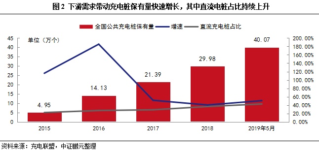 专题研究 | 充电桩行业发展空间较大，但设备毛利率持续下降，大部分运营企业短期内仍难以实现盈利