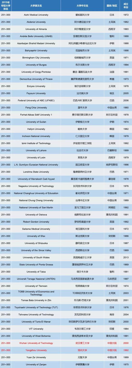 泰晤士高等教育年轻大学排名：中国大陆六校上