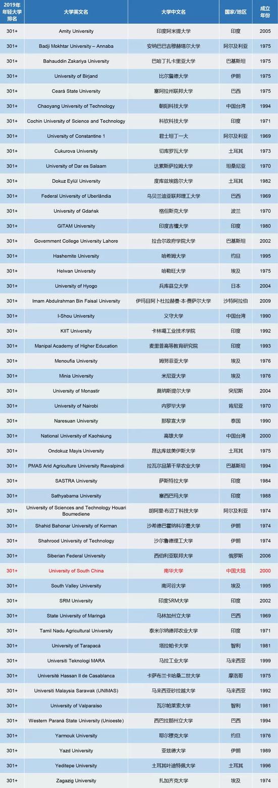 泰晤士高等教育年轻大学排名：中国大陆六校上