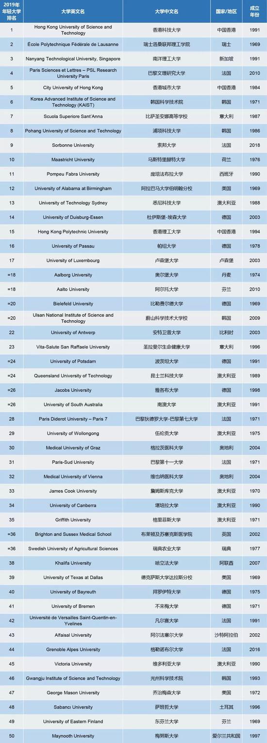 泰晤士高等教育年轻大学排名：中国大陆六校上