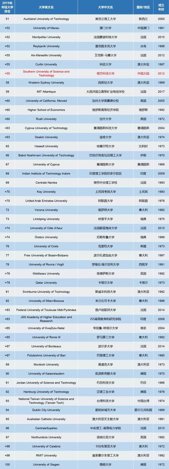 泰晤士高等教育年轻大学排名：中国大陆六校上