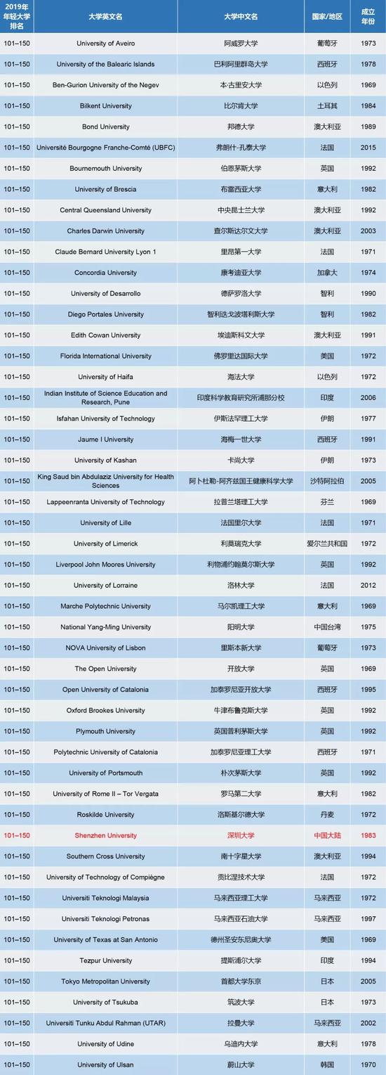 泰晤士高等教育年轻大学排名：中国大陆六校上