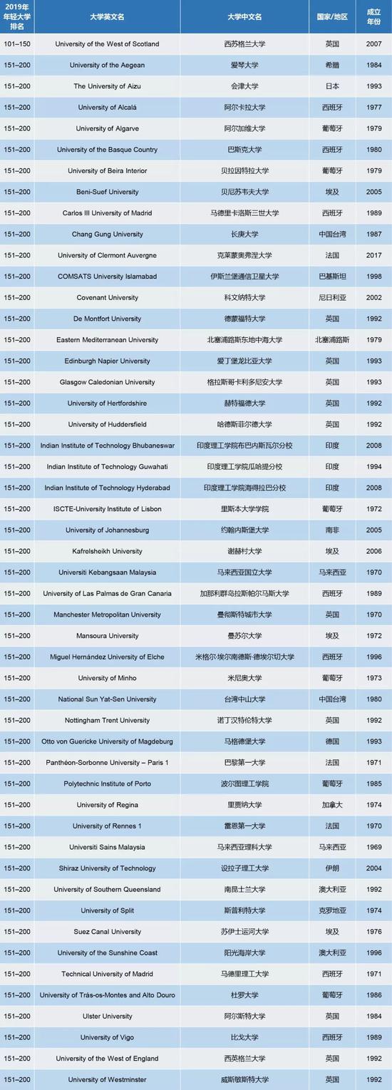 泰晤士高等教育年轻大学排名：中国大陆六校上