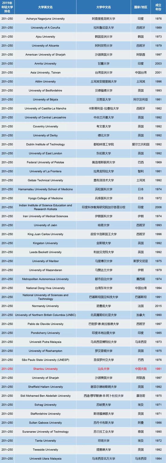 泰晤士高等教育年轻大学排名：中国大陆六校上