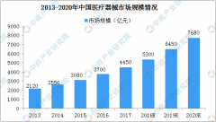医疗器械产业招商引资地图：医疗器械开发区分