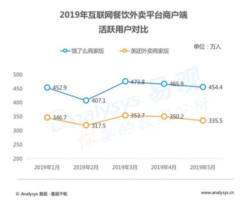 易观：饿了么市场份额升至43.9% 增长幅度行业领