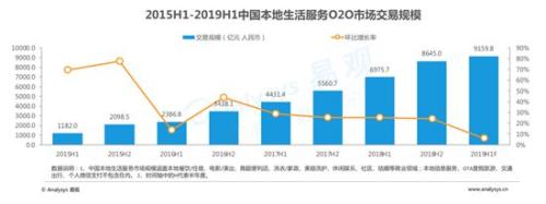 易观：饿了么市场份额升至43.9% 增长幅度行业领