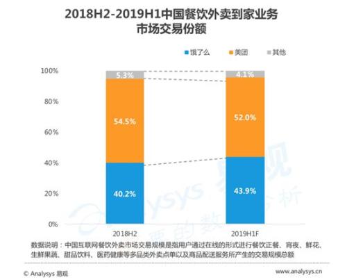 易观：饿了么市场份额升至43.9% 增长幅度行业领