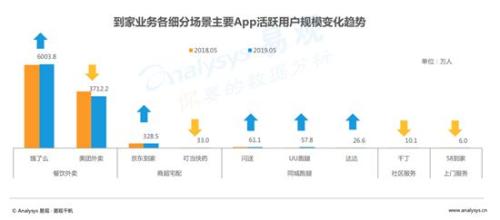 易观：饿了么市场份额升至43.9% 增长幅度行业领