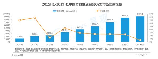 易观：饿了么市场份额升至43.9% 增长幅度行业领先
