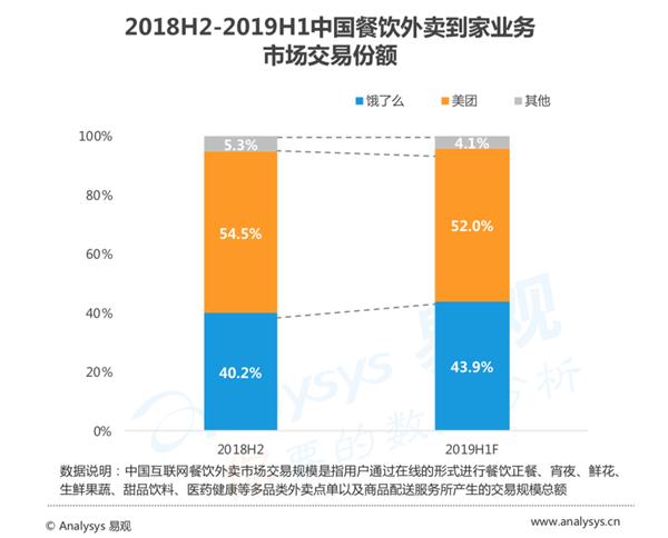 易观：饿了么市场份额升至43.9% 增长幅度行业领先