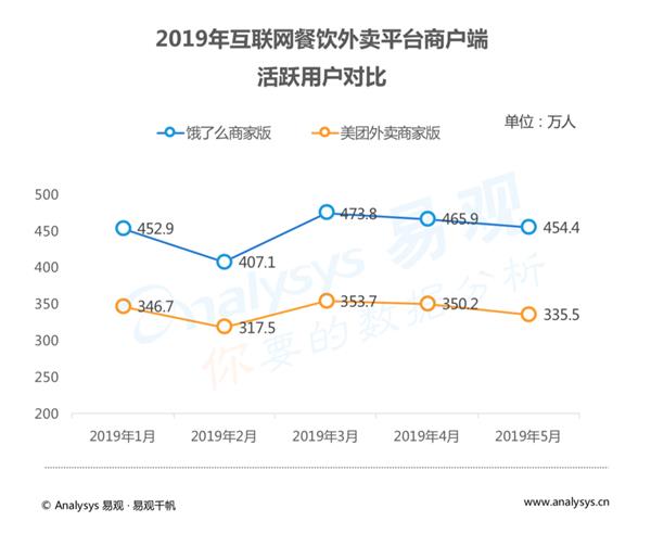 易观：饿了么市场份额升至43.9% 增长幅度行业领先