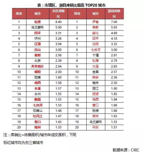 行业透视 | 从待售面积看286个地级市城乡库存差异