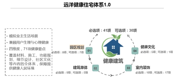 探索不停 实践不止 远洋集团再度受邀参与中国健康建筑与绿色地产发展高峰论坛