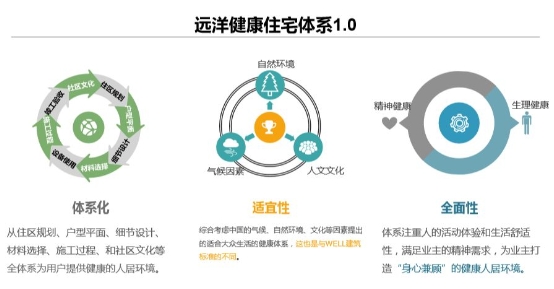 探索不停 实践不止 远洋集团再度受邀参与中国健康建筑与绿色地产发展高峰论坛