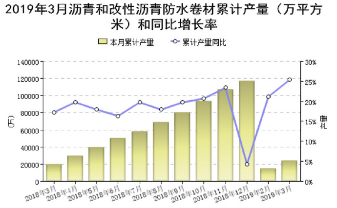 3月防水行业经济分析