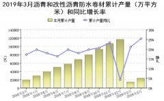 3月防水行业经济分析