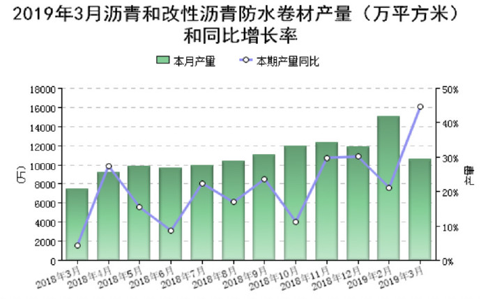 3月防水行业经济分析