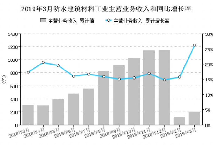 3月防水行业经济分析