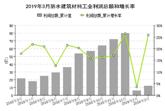 3月防水行业经济分析
