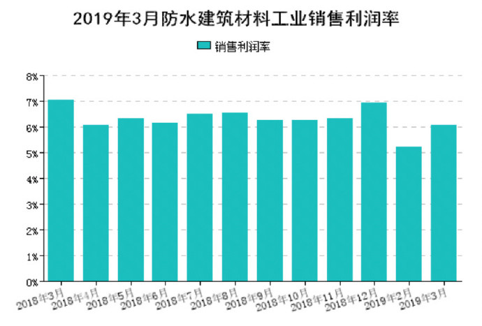 3月防水行业经济分析