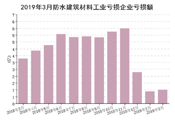 3月防水行业经济分析