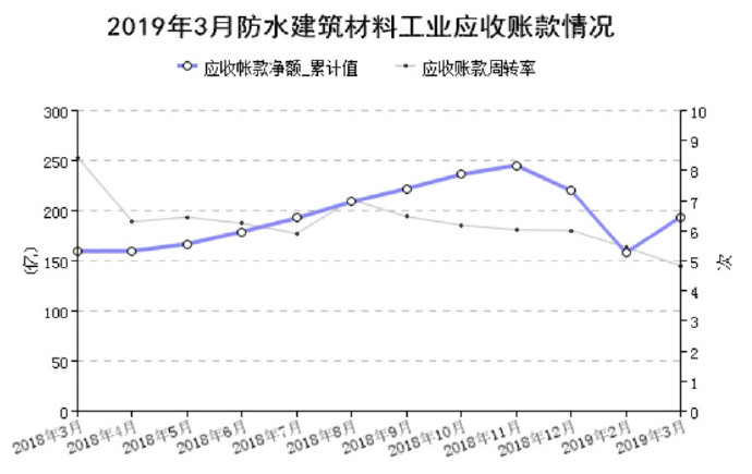 3月防水行业经济分析