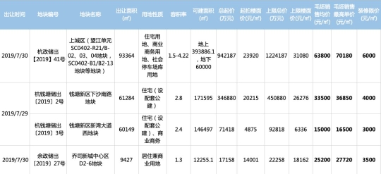 杭州未来两年房价不会涨？房企感慨：以后价格