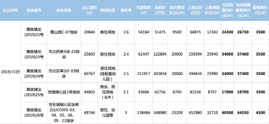 杭州未来两年房价不会涨？房企感慨：以后价格