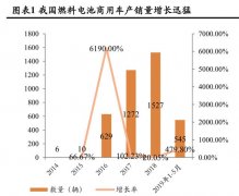 燃料电池行业2019年中阐明陈诉
