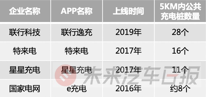 “国字头”互联互通平台推出 充电桩困局能否得解？