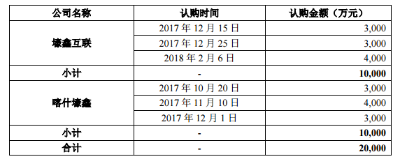 发放2亿无抵押信托贷款被深交所质疑内控不当晨鑫科技否认