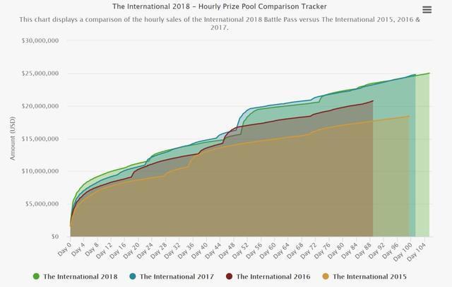 TI9总奖金超越TI8，增速奇迹背后的力量
