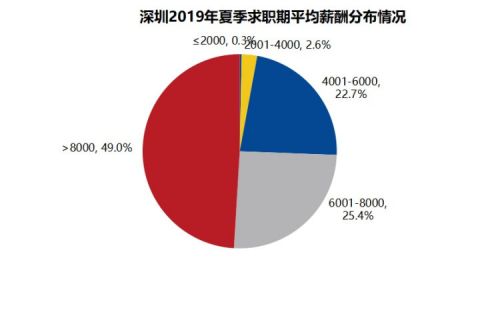 夏季求职期深圳平均月薪达10088元，这行业最高