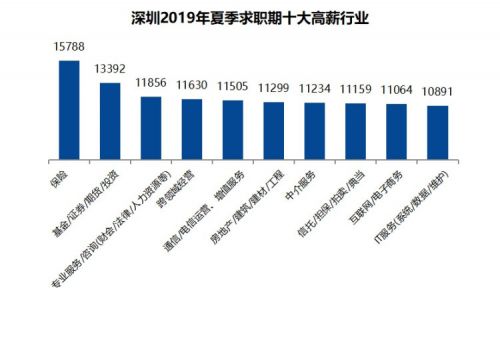 夏季求职期深圳平均月薪达10088元,这行业最高