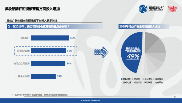 《快手平台美妆行业营销价值研究》报告：近6成老铁每月在个护彩妆上花费超千元