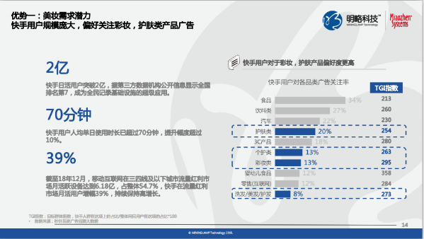 《快手平台美妆行业营销价值研究》报告：近6成老铁每月在个护彩妆上花费超千元