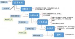 基于大连接+大数据的供应链信息化管理体系