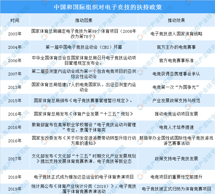 电子竞技或将迎来春天 2019年全国及地方政府电竞