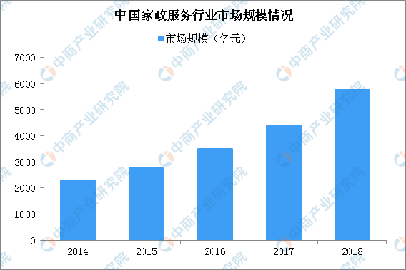 商务部考虑修订完善家政服务业法规 家政服务行