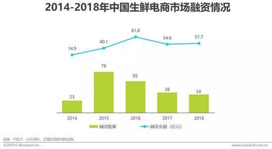 2019年中国生鲜电商行业研究报告