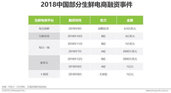 2019年中国生鲜电商行业研究报告