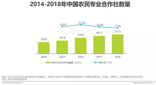 2019年中国生鲜电商行业研究报告