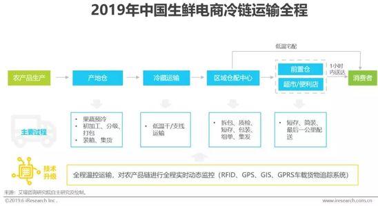 2019年中国生鲜电商行业研究报告
